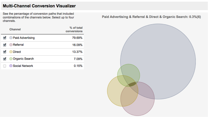 MCF Conversion Visualizer - PPC LPs