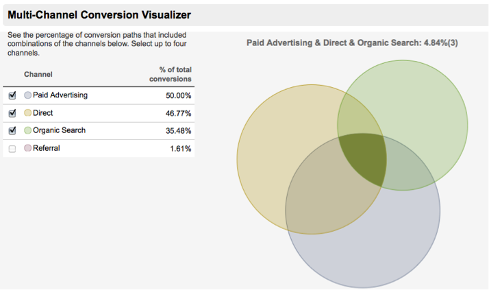 MCF Conversion Visualization Ecommerce