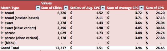 Match-type level Avg. CPC variance.