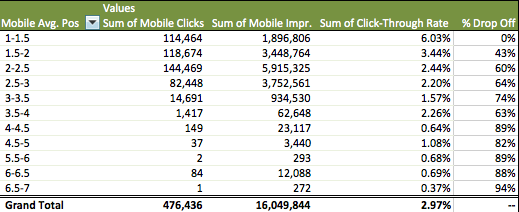 Mobile CTR by Avg. Pos