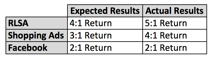 Image of PPC results