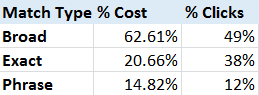 Percent Spend