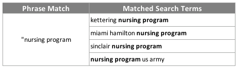 Phrase Match Keyword Example