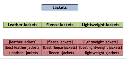 Image of proper account structure