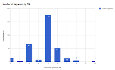 Quality Score - Keyword Disbursement