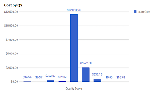 Quality Score - Spend Disbursement