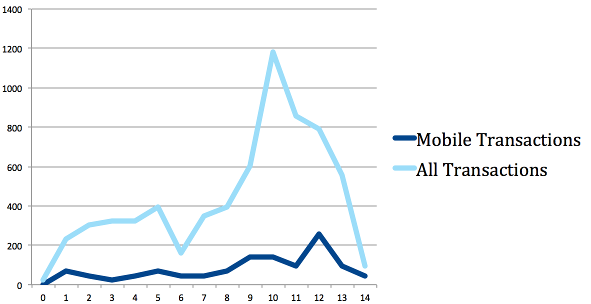 Sales by Device