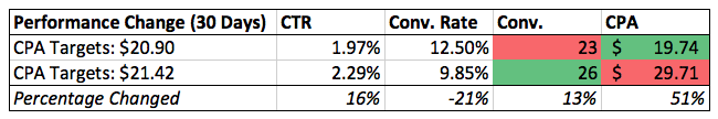 Small increase in CPA target but large increase in actual cpc