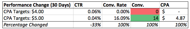 Increase in CPA leads to conversions