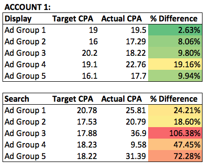 Comparing top converting ad groups from a search and display campaign