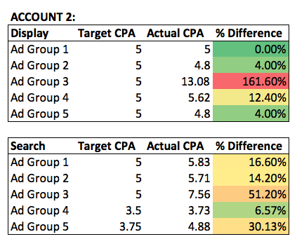 Comparing top converting ad groups from a another search and display campaign