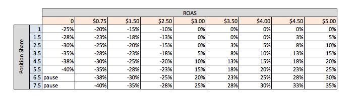 Potential ROAS