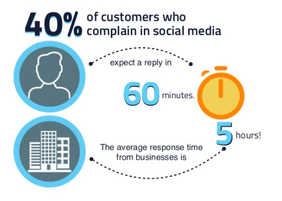 Social media response times