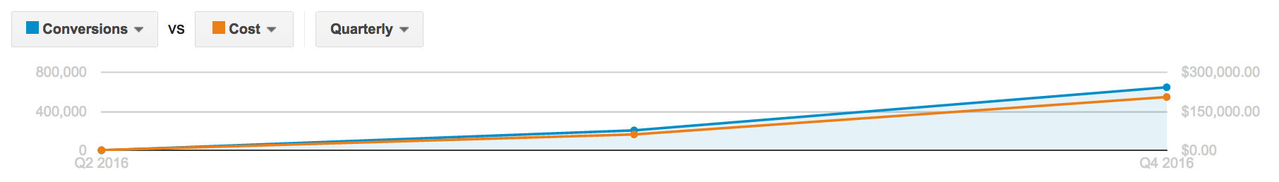 AdWords account growth in 2016