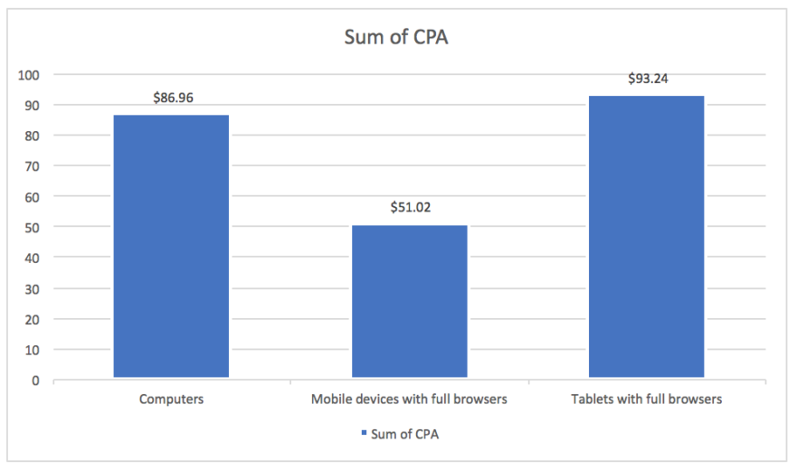 CPA data