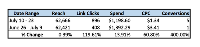 Before & after change in reach, clicks, spend, CPC and conversions