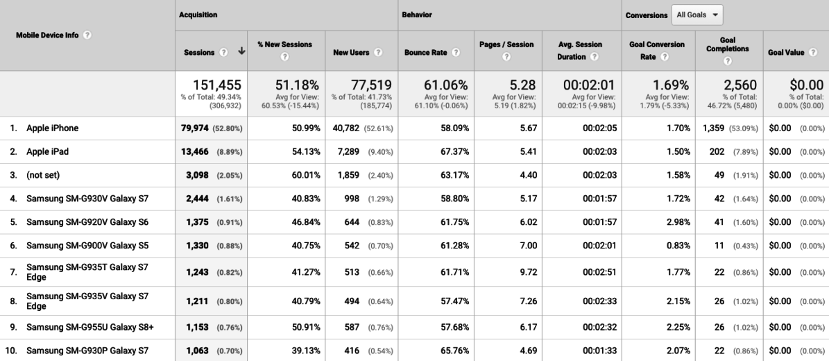 Mobile device info found in Google Analytics