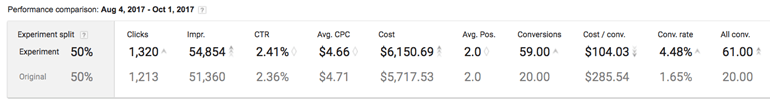 Dashboard that includes experiment test data