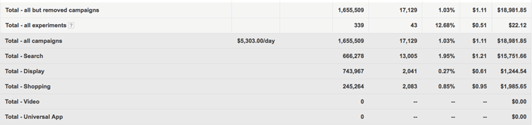 Campaign budgeting spend