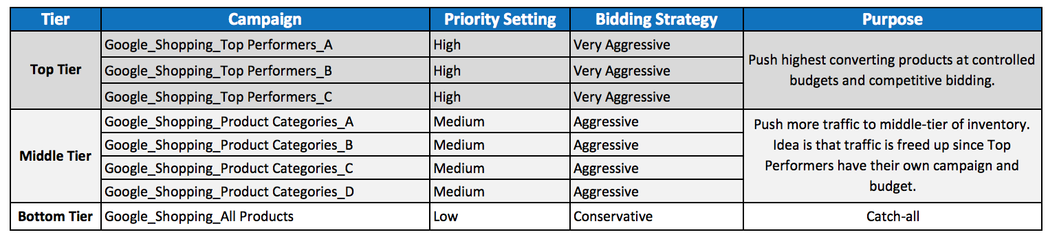 Organizing shopping campaigns by tiers