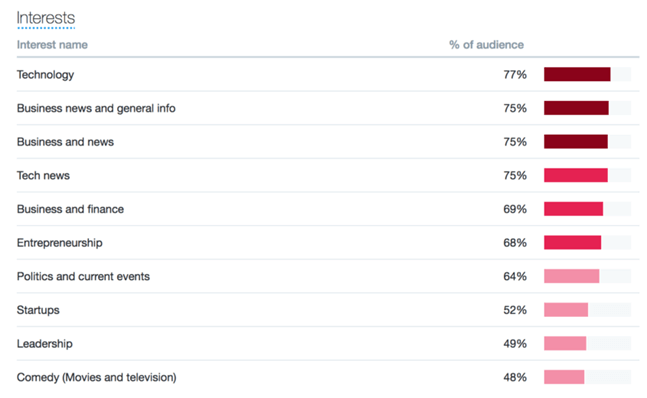 Twitter interest categories