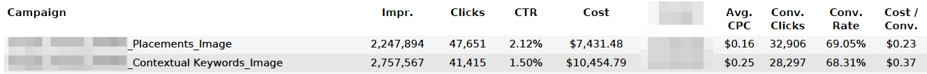 Comparing placement data for the GDN