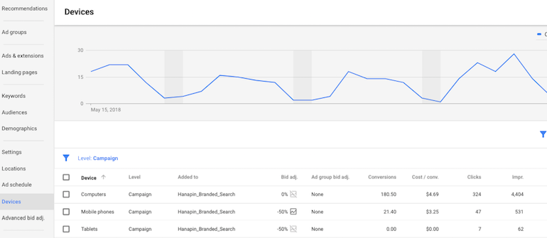 Adwords Device View