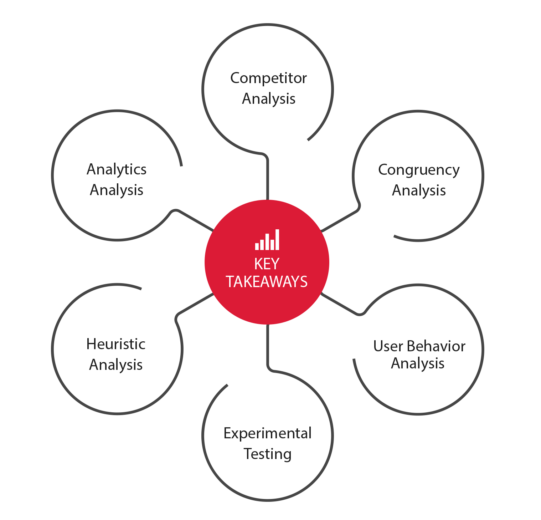 CRO program components