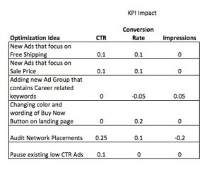 What Impact will PPC Optimizations Make