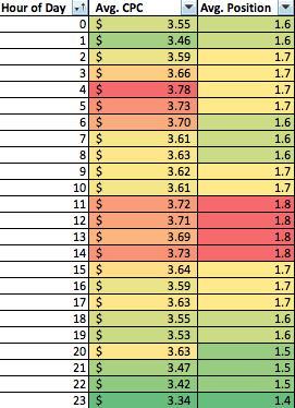 Average CPC and Position variance by Time of Day.