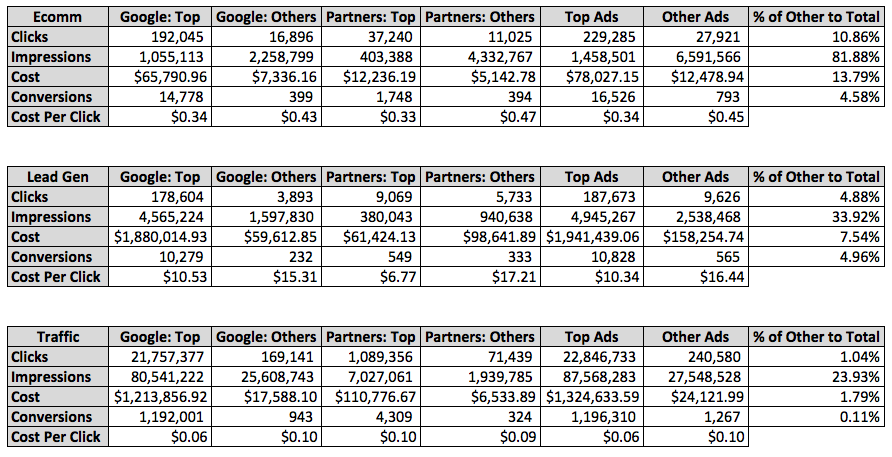 Image of top vs. other data