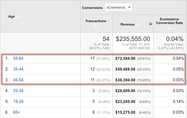 analytics audience ages