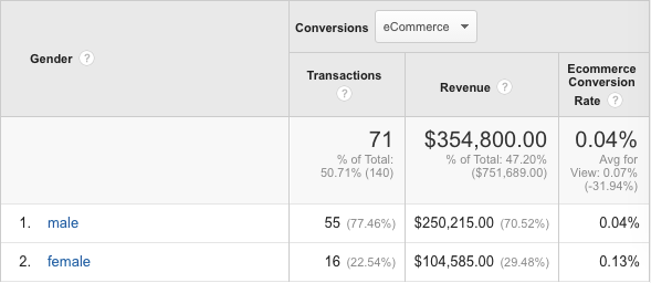 analytics audience gender