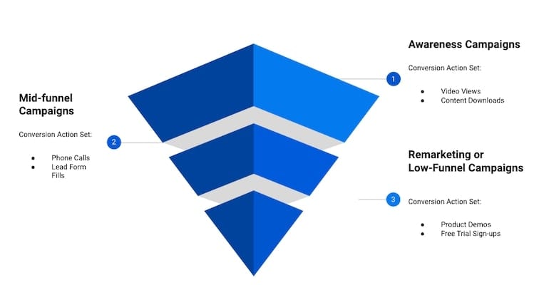 conversion action sets funnel