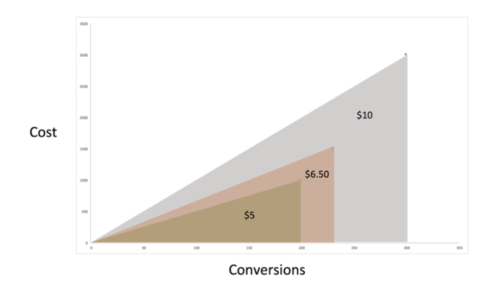 Cost and Conversions Chart