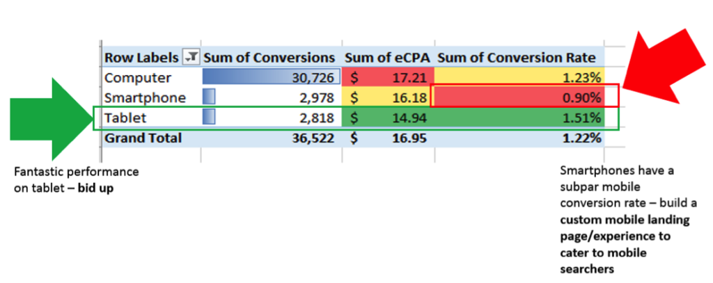 operating ppc bids by device