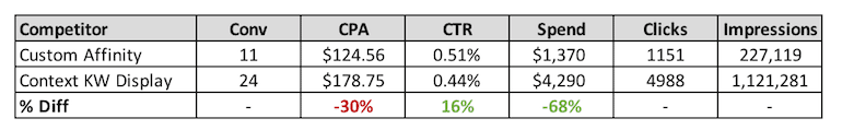 display competitor data table custom affinity