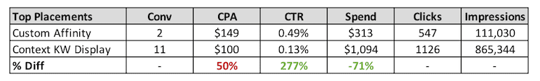 display placement data table custom affinity