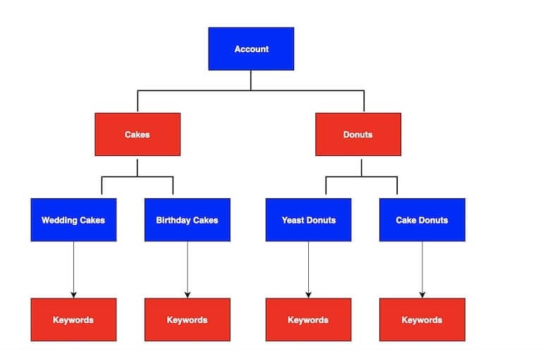 specific account structure example flow chart