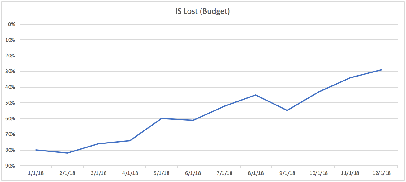 excel_chart_reverse_y_axis