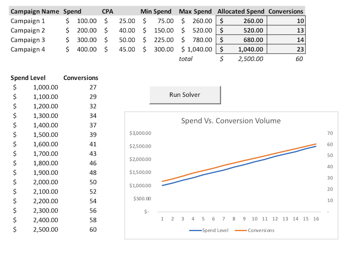 Final output of solver model with graphs