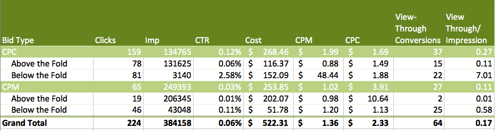 CPM Bidding Above/Below the Fold