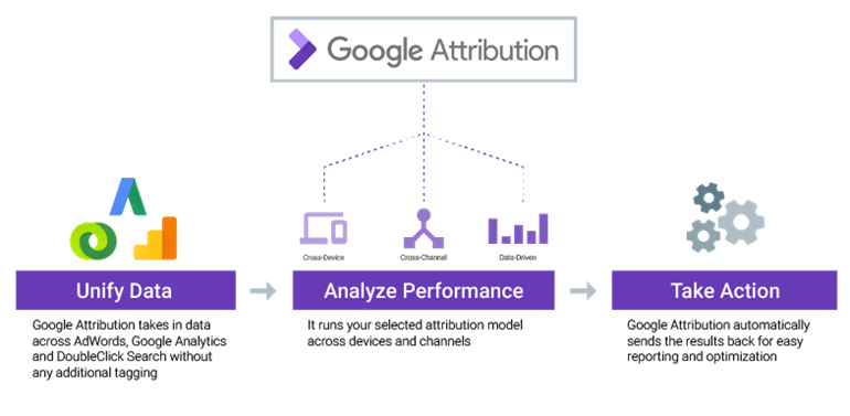 Google attribution overview