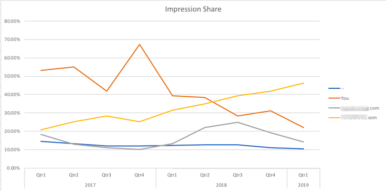 Impression Share for our brands