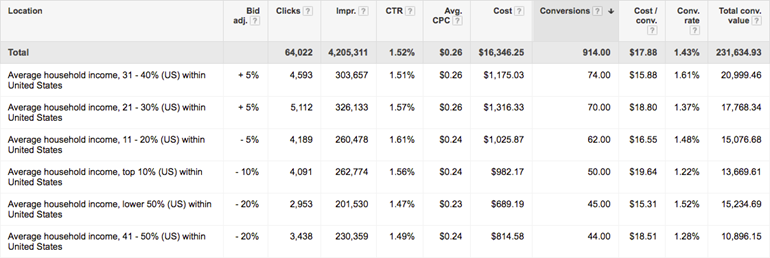 Adjust income level bid modifiers