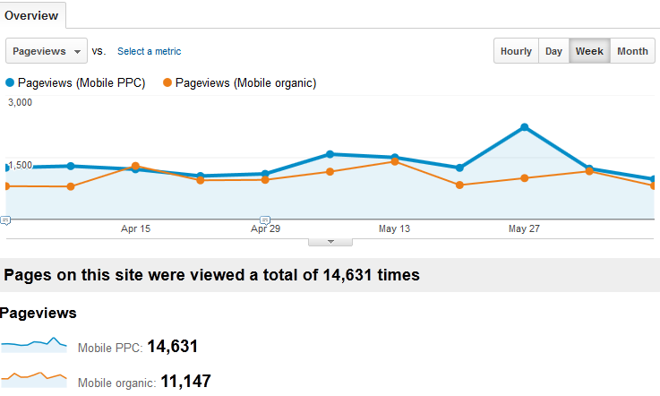 Custom Segment for Mobile PPC and Organic Traffic