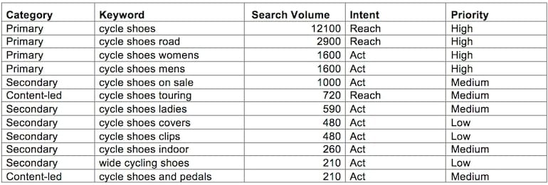 keyword performance