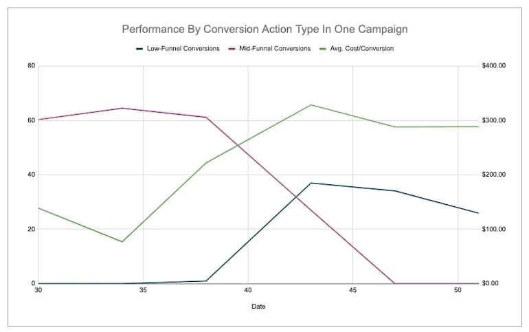 performance by conversion action types in one campaign