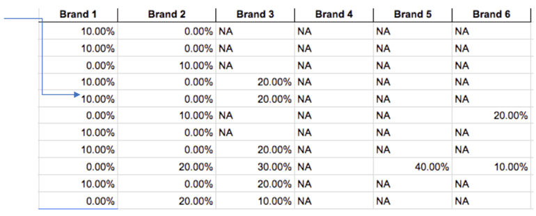 Using a formula to determine bid increases