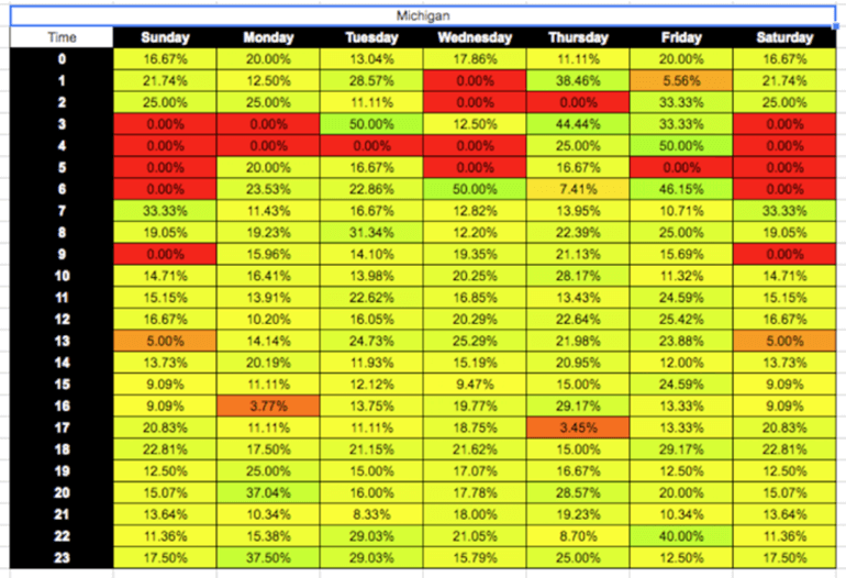 Ad scheduling heat map